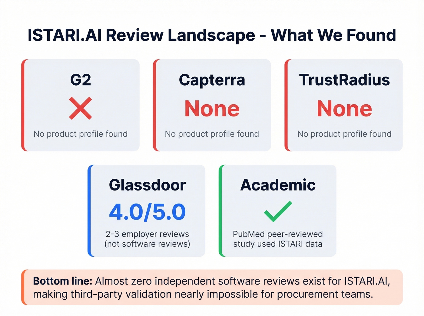 ISTARI.AI review availability and ratings summary card