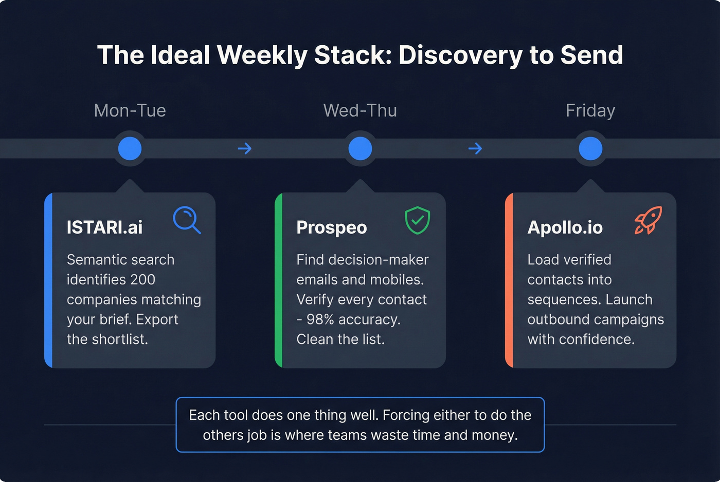 Weekly workflow combining ISTARI Apollo and Prospeo