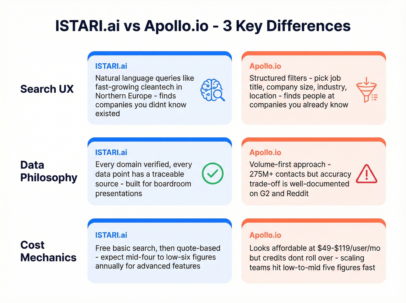 ISTARI.ai vs Apollo.io search UX and data philosophy
