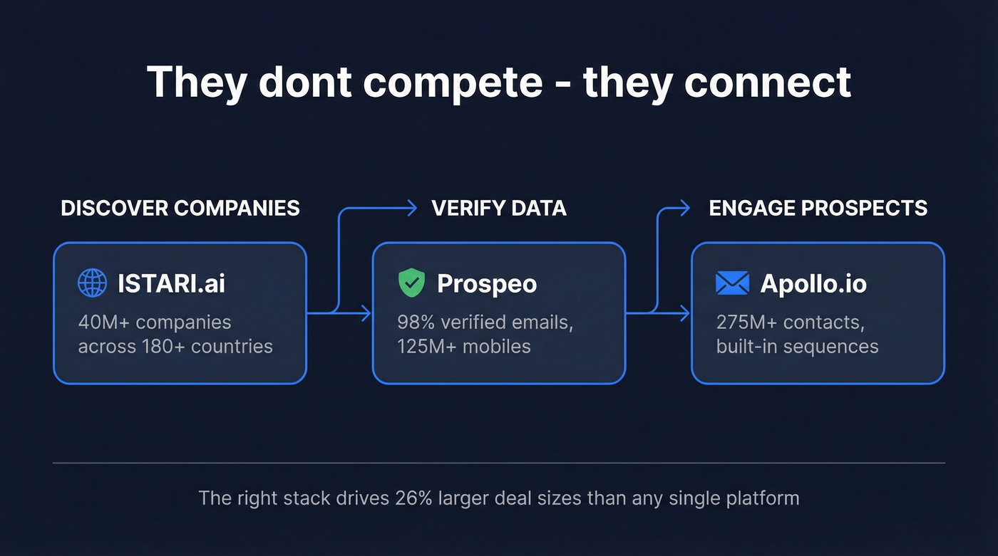 ISTARI.ai vs Apollo.io workflow positioning diagram