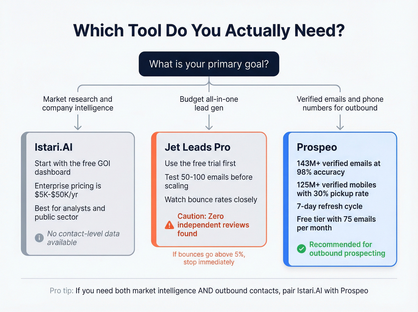Decision flowchart for choosing between the three tools