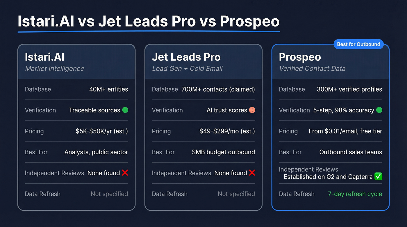 Istari.AI vs Jet Leads Pro vs Prospeo comparison diagram