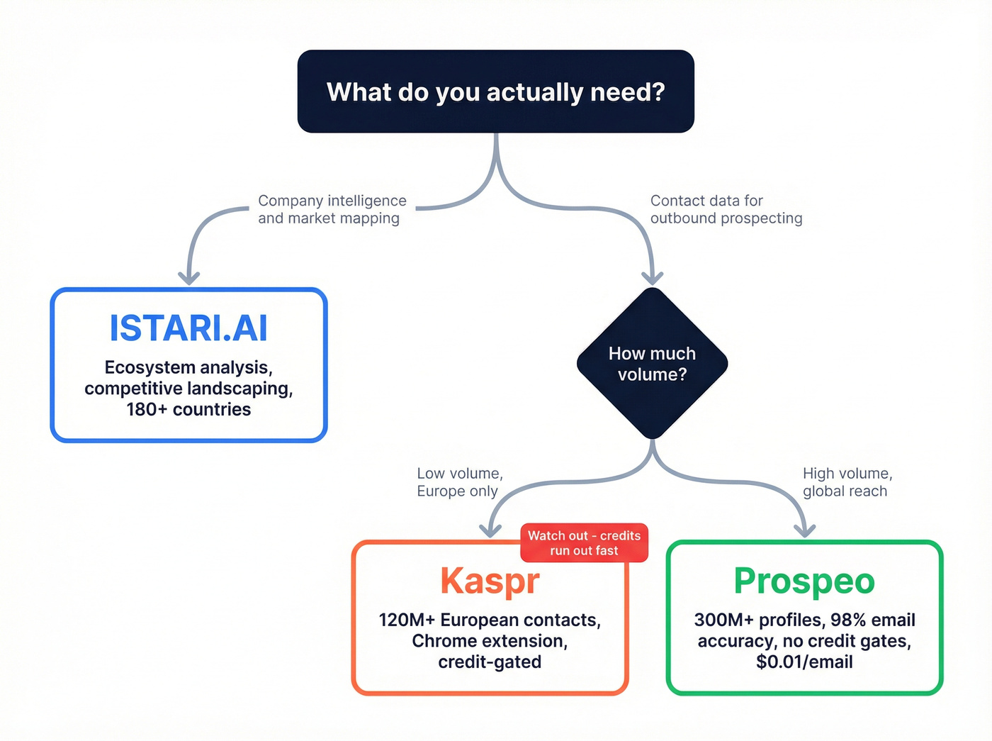 Decision flowchart for choosing ISTARI.AI, Kaspr, or Prospeo