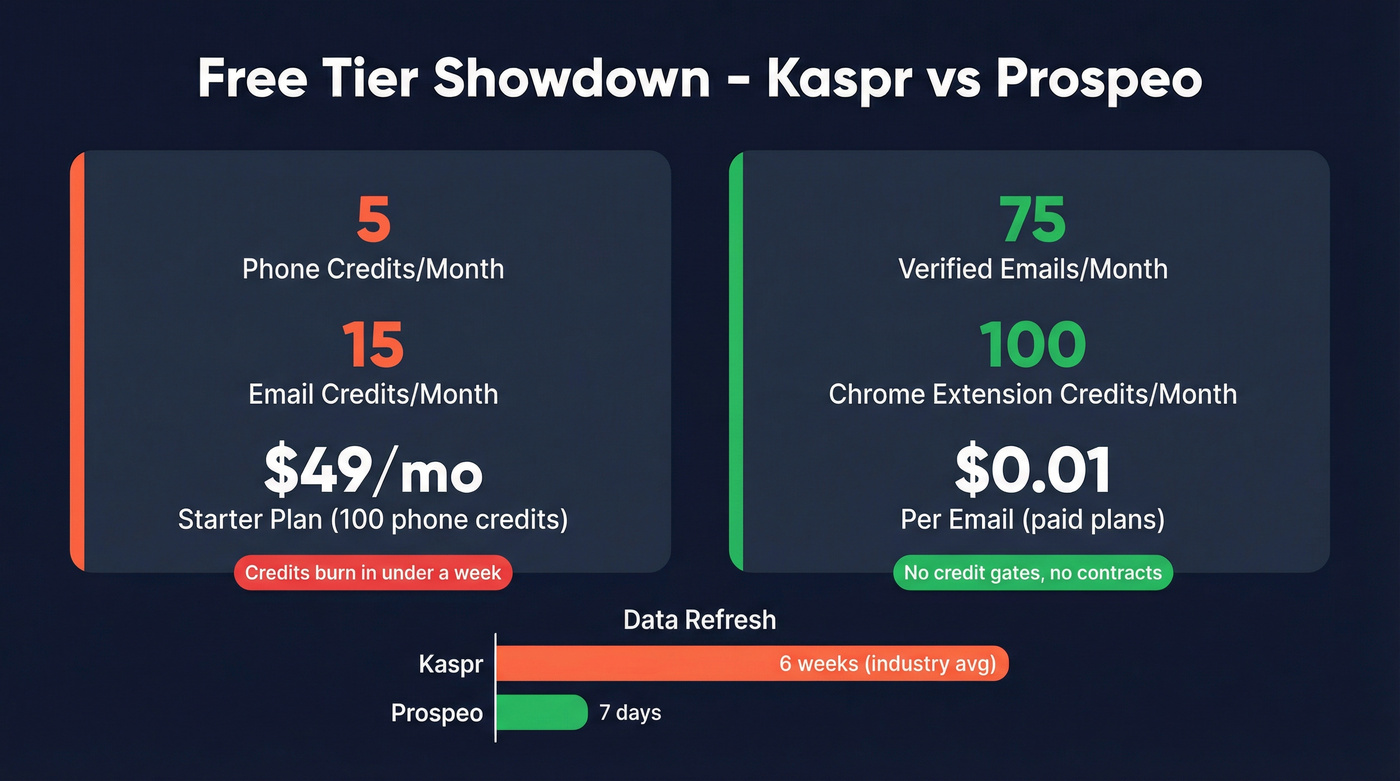 Prospeo vs Kaspr free tier and pricing stat comparison