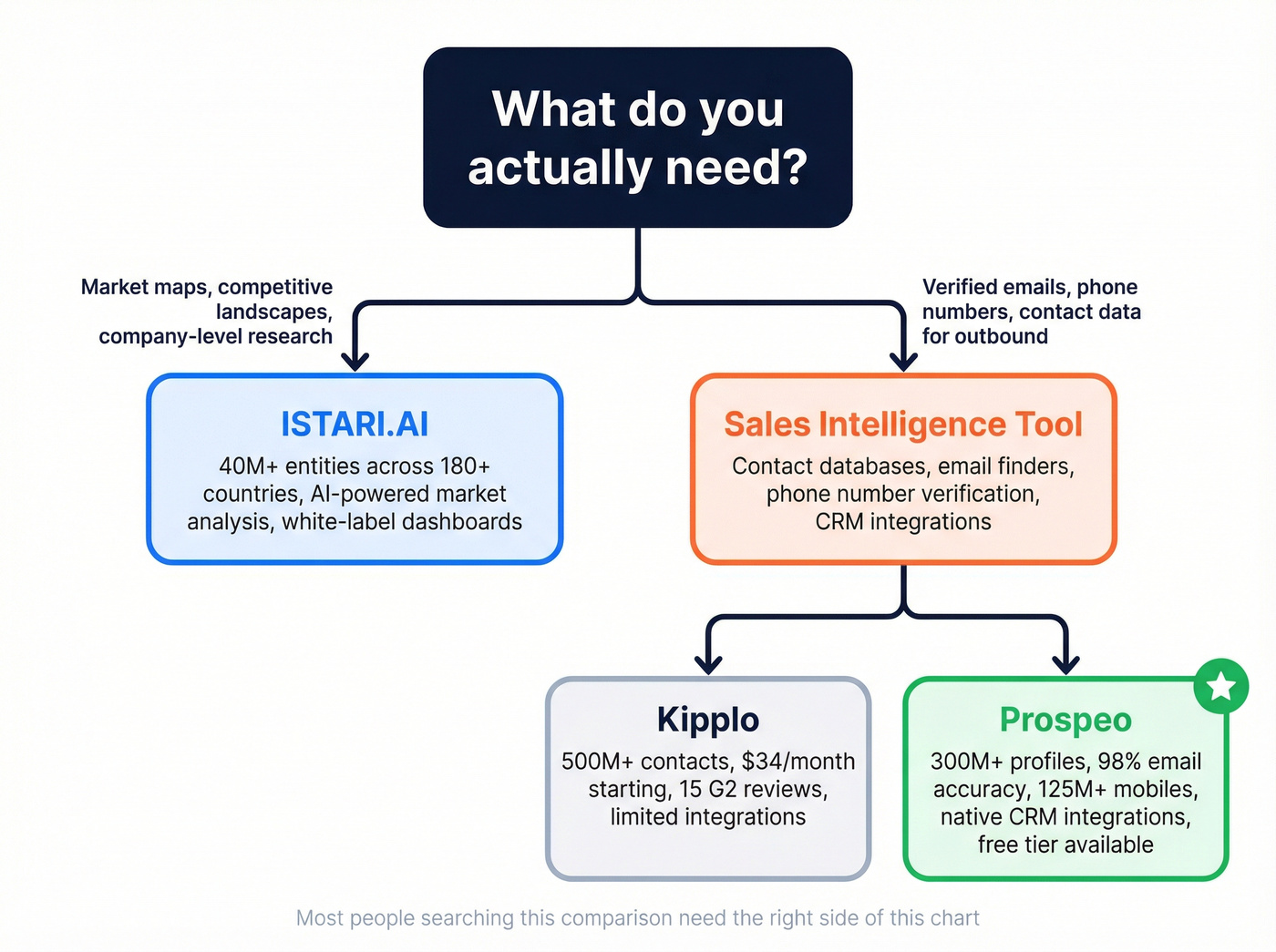 Decision tree for choosing the right tool based on your actual need