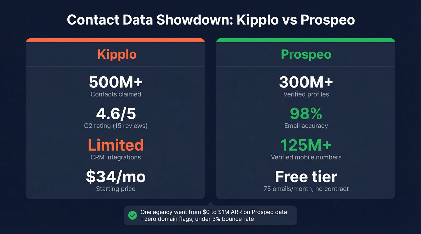Kipplo vs Prospeo contact data comparison stat cards