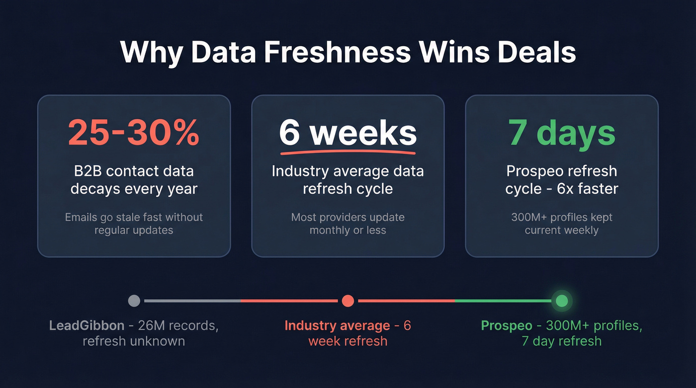 B2B data decay stats and refresh cycle comparison