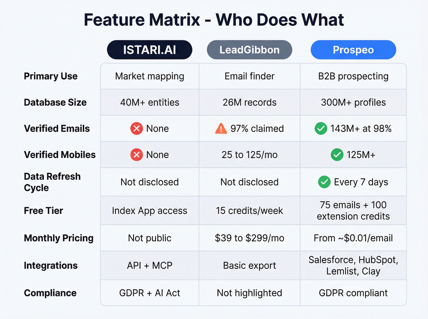 Feature matrix comparing ISTARI.AI, LeadGibbon, and Prospeo