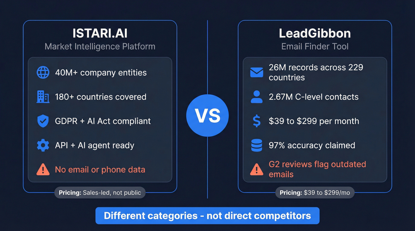 ISTARI.AI vs LeadGibbon head-to-head category comparison