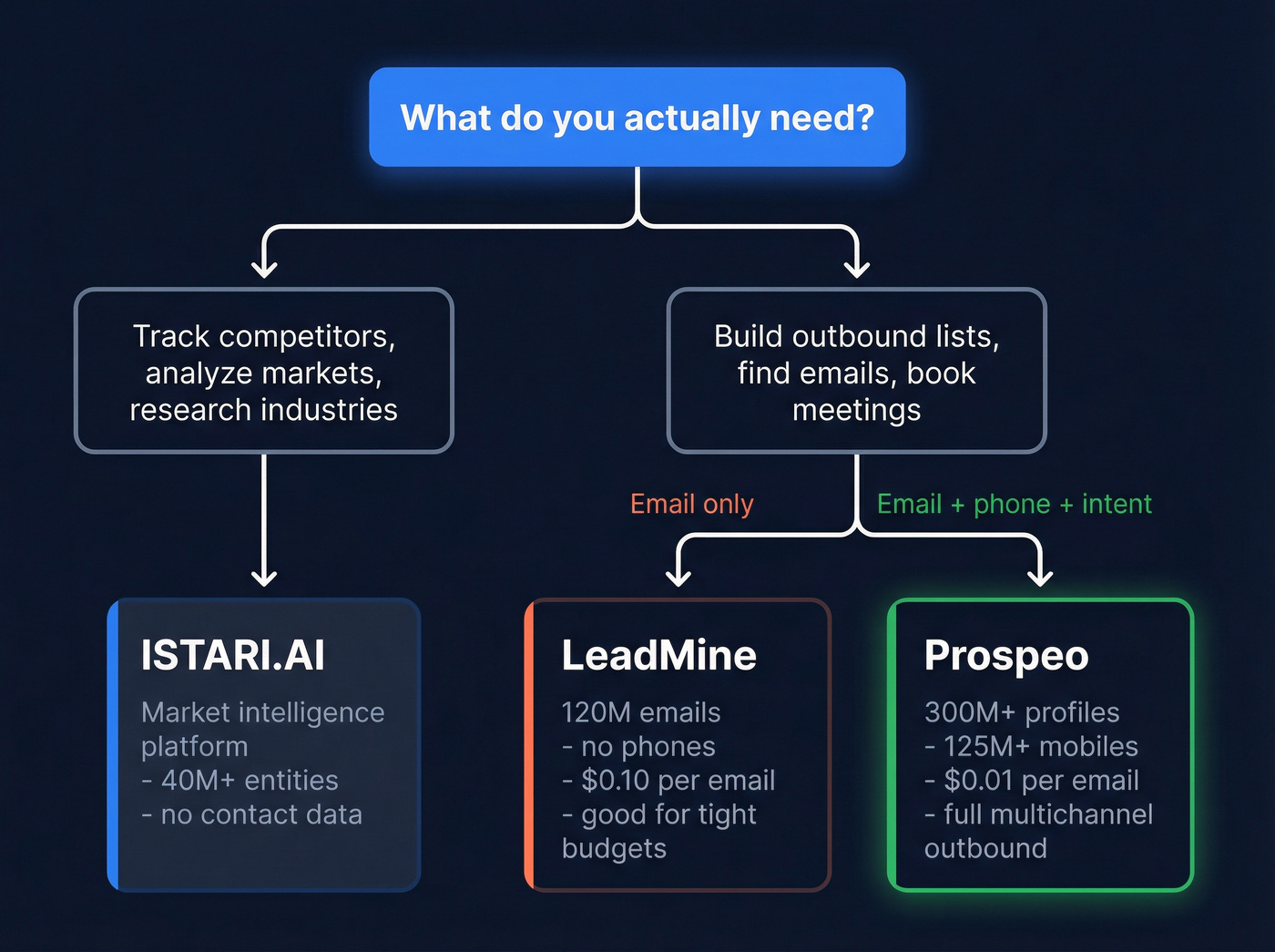 Decision flowchart for choosing the right tool