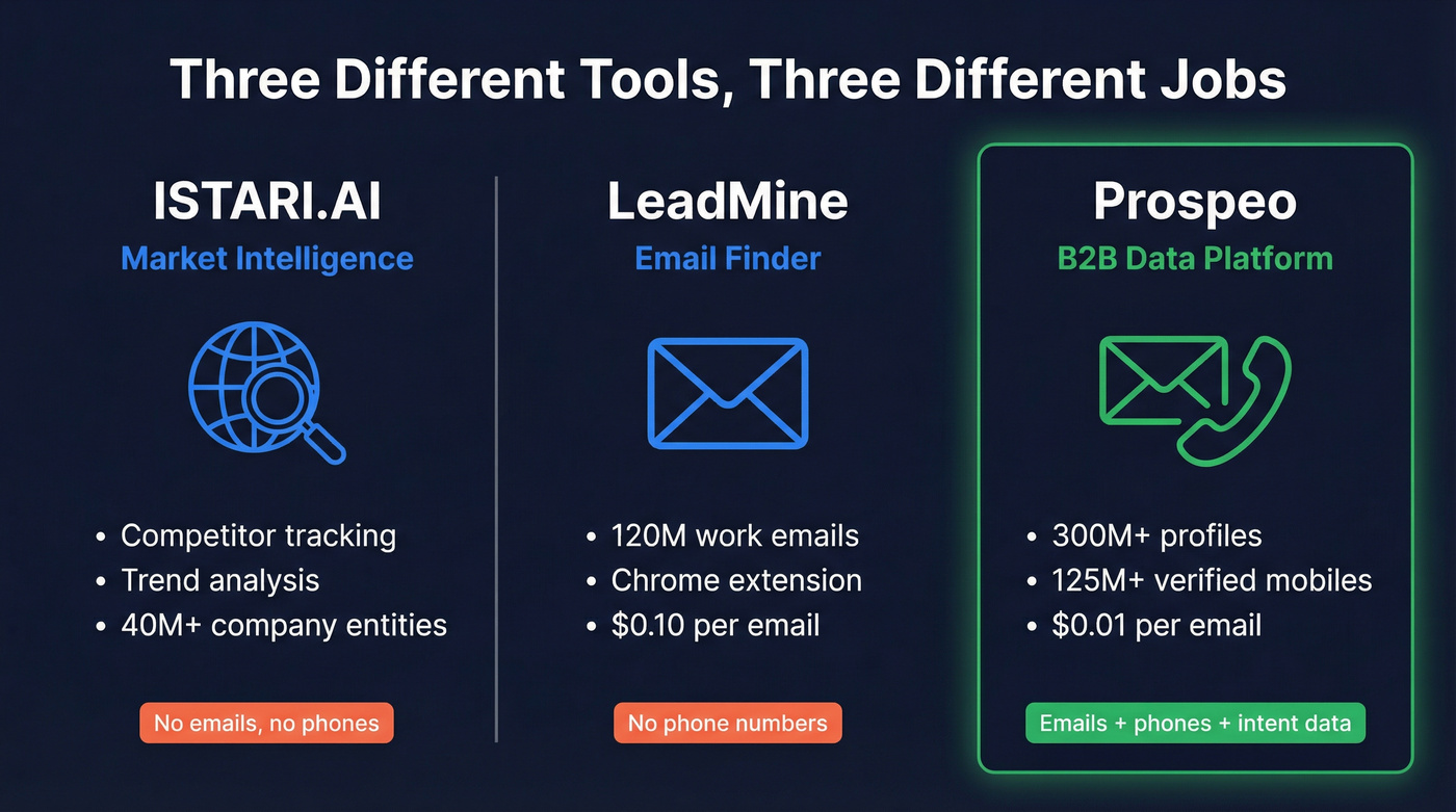 ISTARI.AI vs LeadMine vs Prospeo category comparison