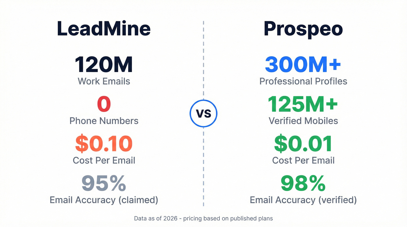 LeadMine vs Prospeo pricing and data coverage stats