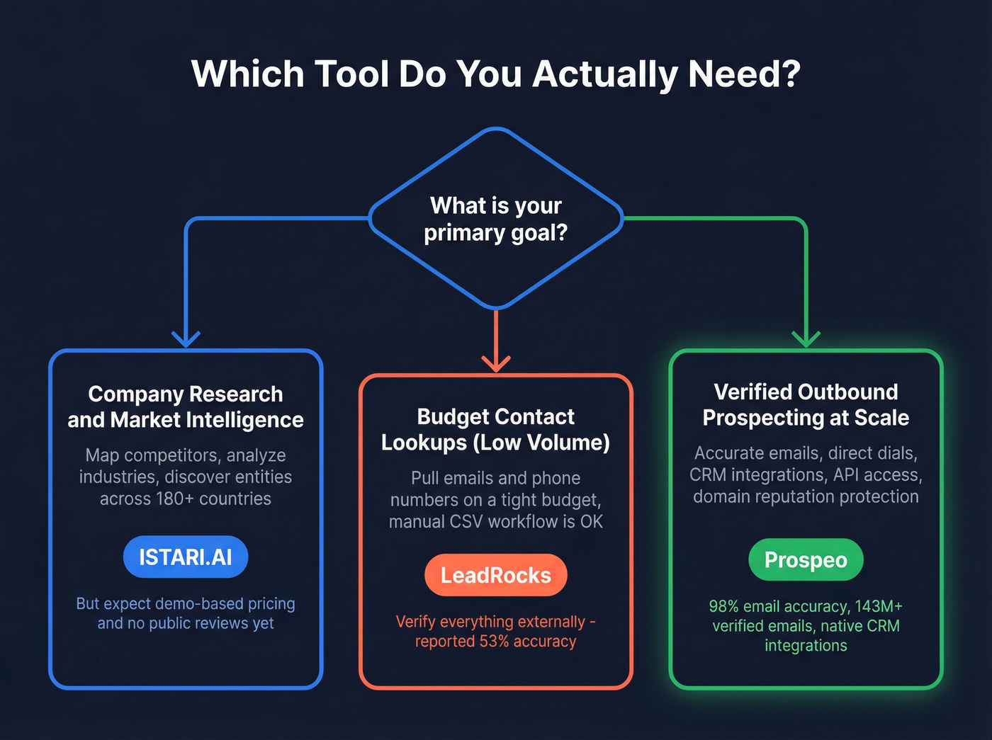 Decision flow chart for choosing the right tool