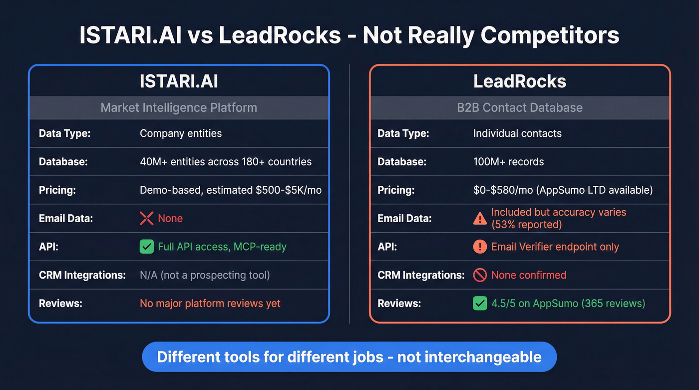 ISTARI.AI vs LeadRocks head-to-head feature comparison diagram