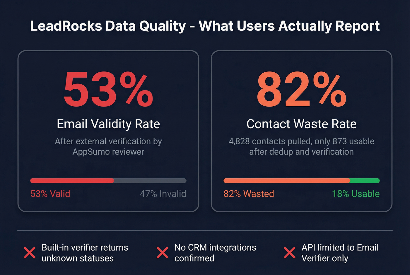 LeadRocks email accuracy and data waste rate statistics