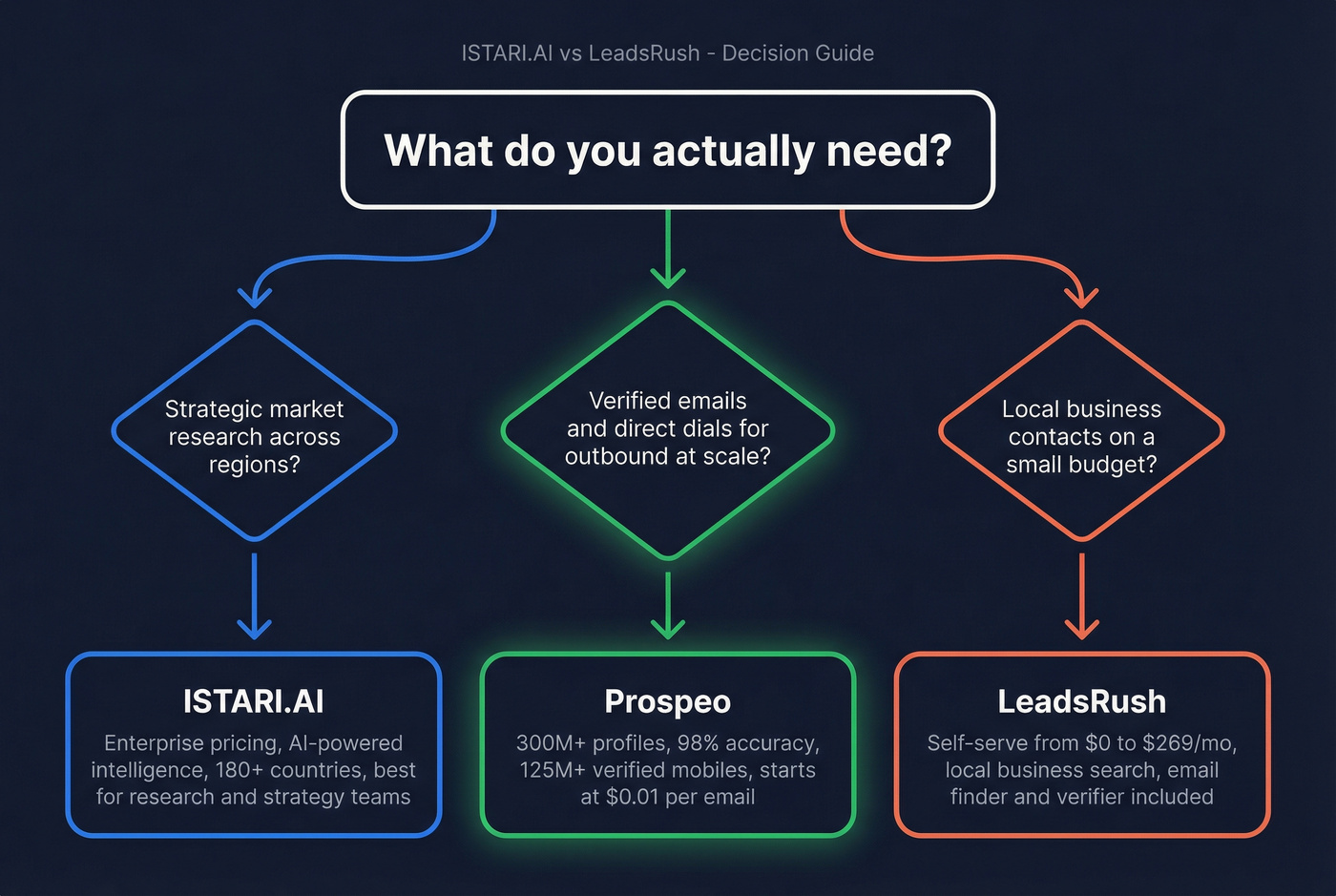 Decision flowchart for choosing between ISTARI.AI, LeadsRush, or Prospeo
