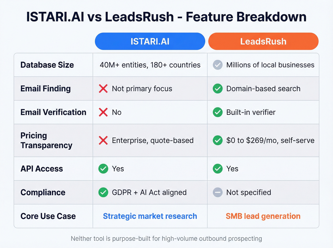 Feature matrix comparing ISTARI.AI and LeadsRush capabilities