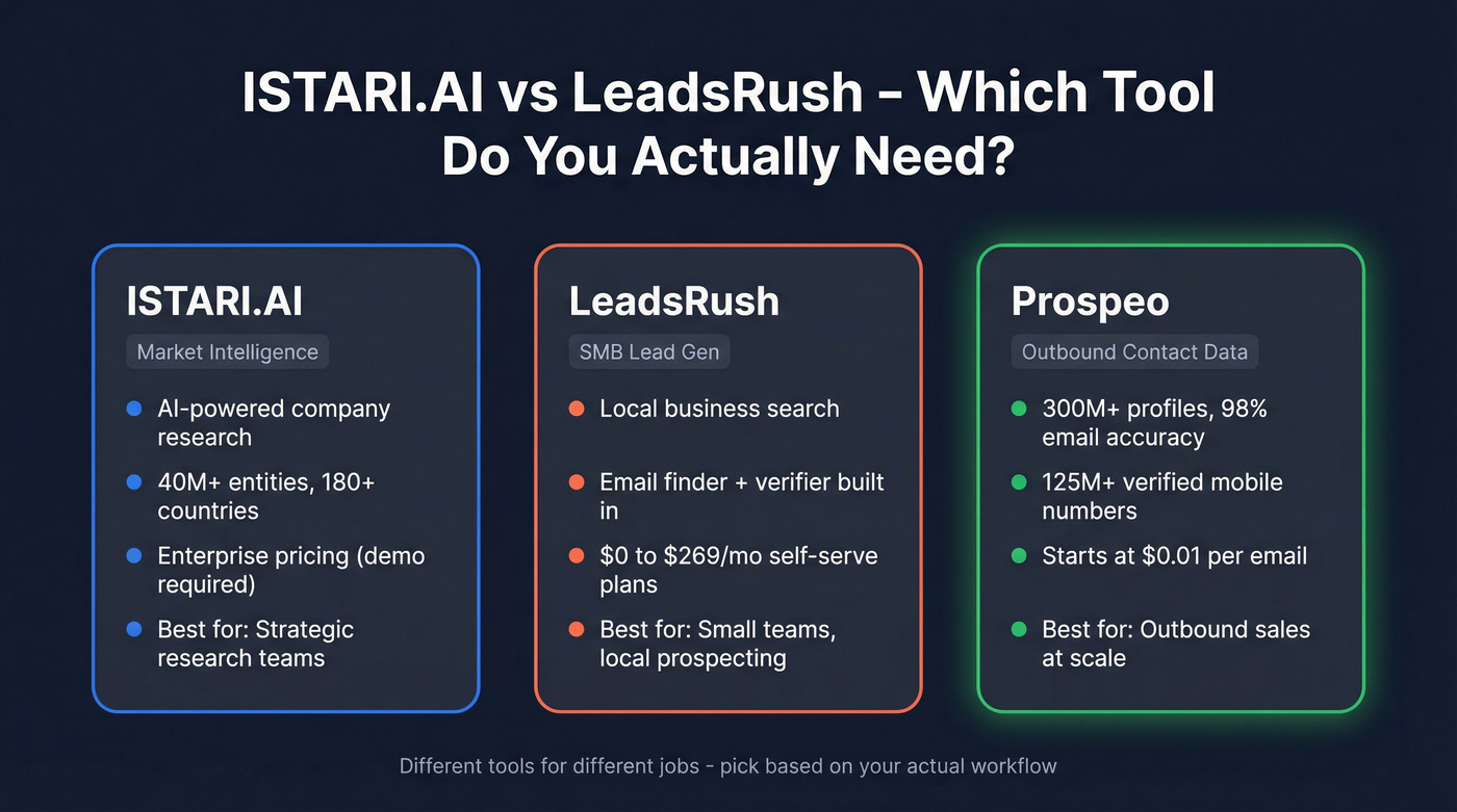 ISTARI.AI vs LeadsRush vs Prospeo head-to-head comparison