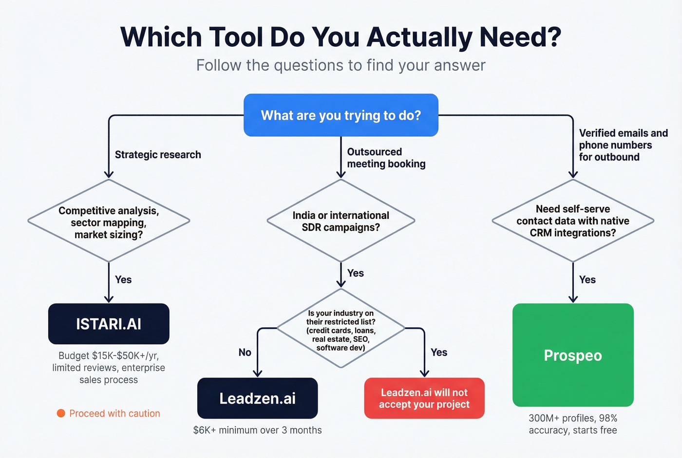 Decision tree for choosing the right tool