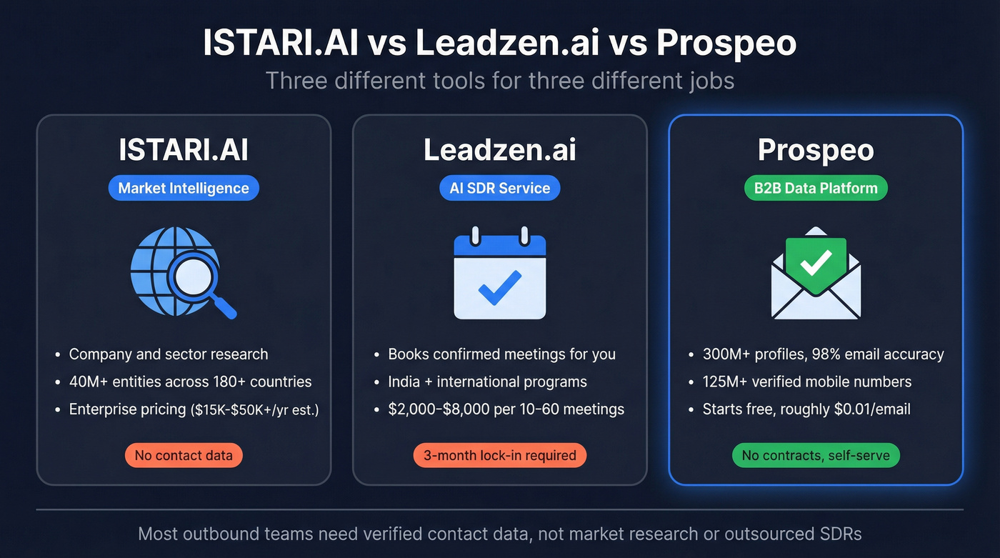 ISTARI.AI vs Leadzen.ai vs Prospeo category comparison