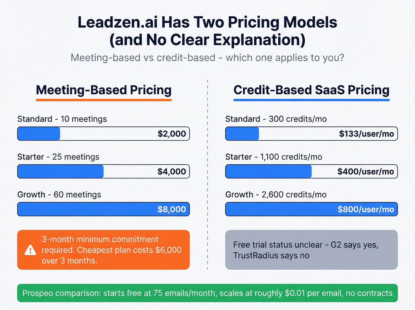 Leadzen.ai pricing breakdown across two models