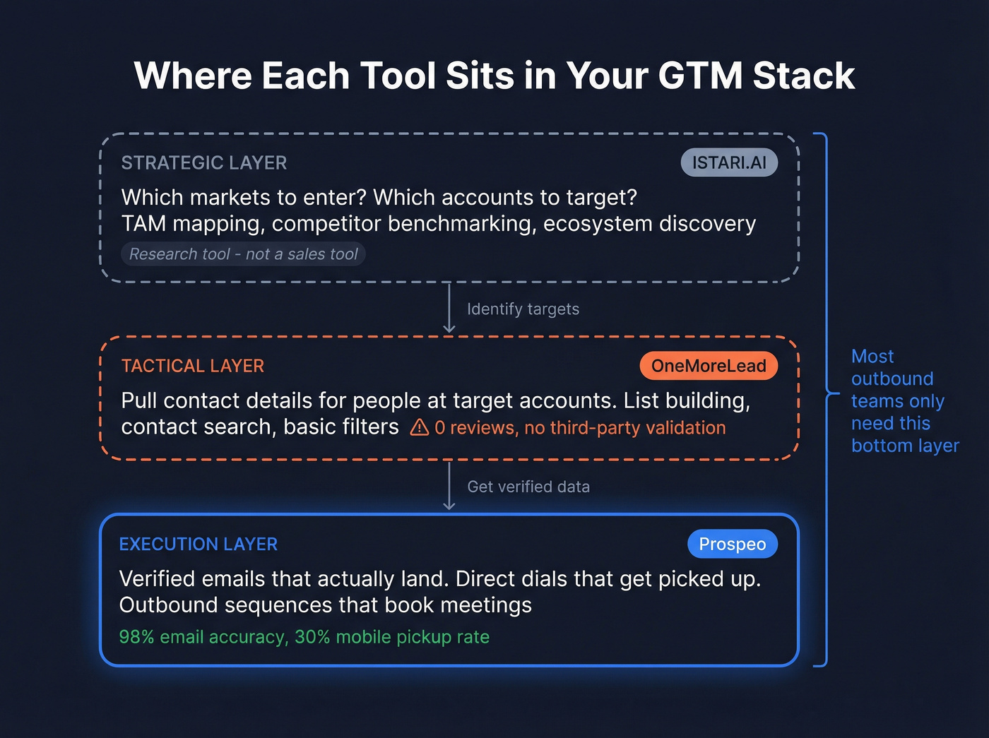 GTM stack layers showing where each tool fits
