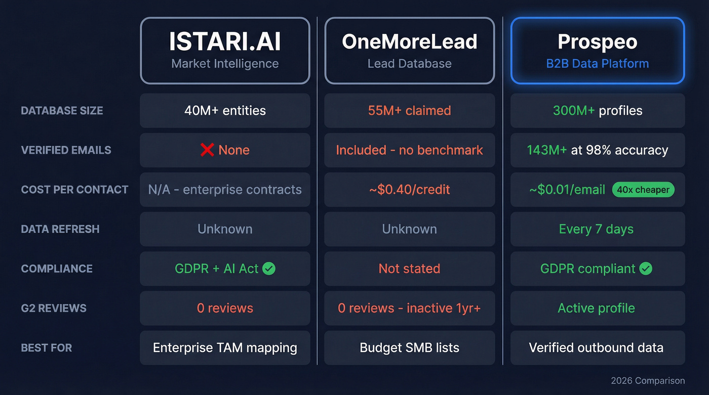 ISTARI.AI vs OneMoreLead vs Prospeo feature comparison