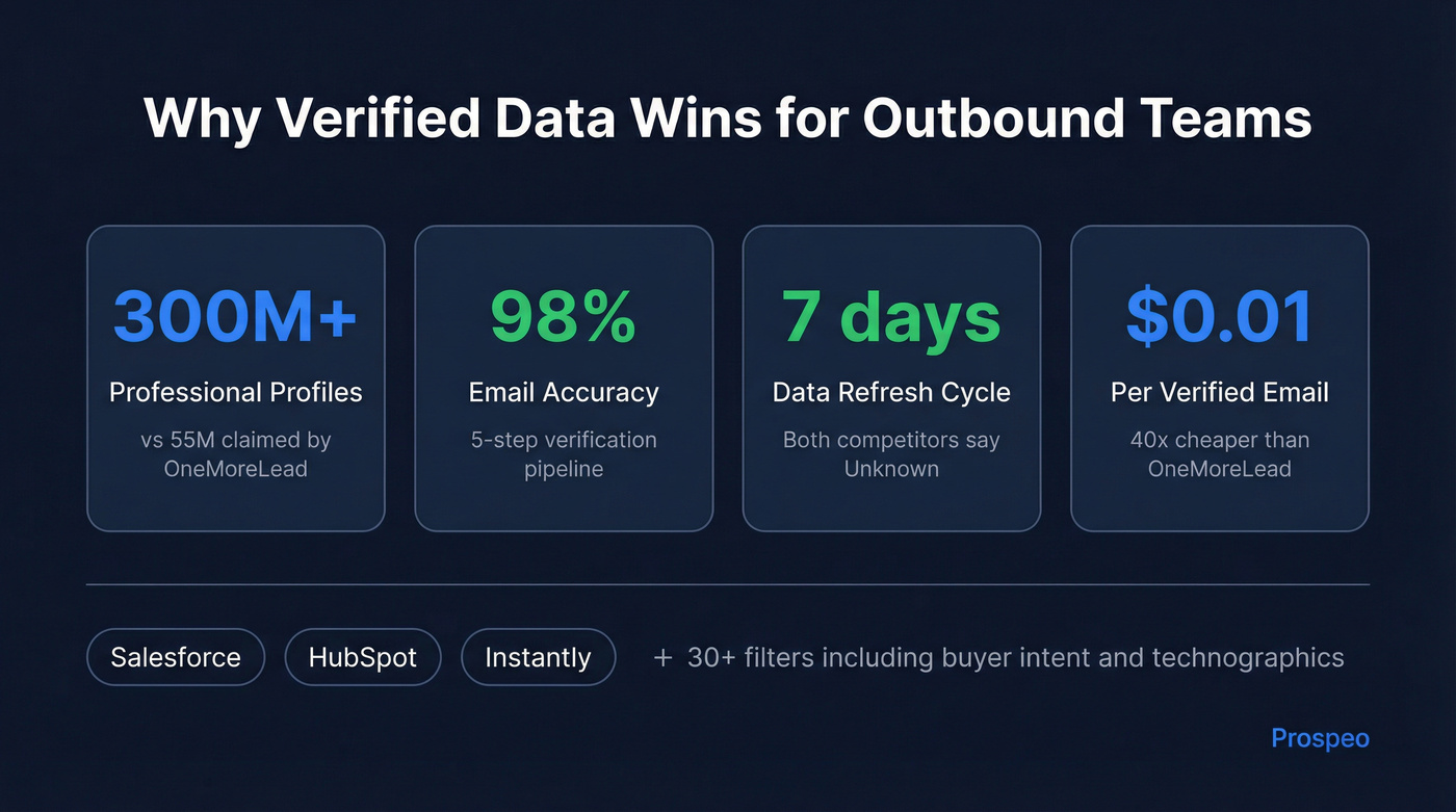 Prospeo key stats and verification pipeline highlights