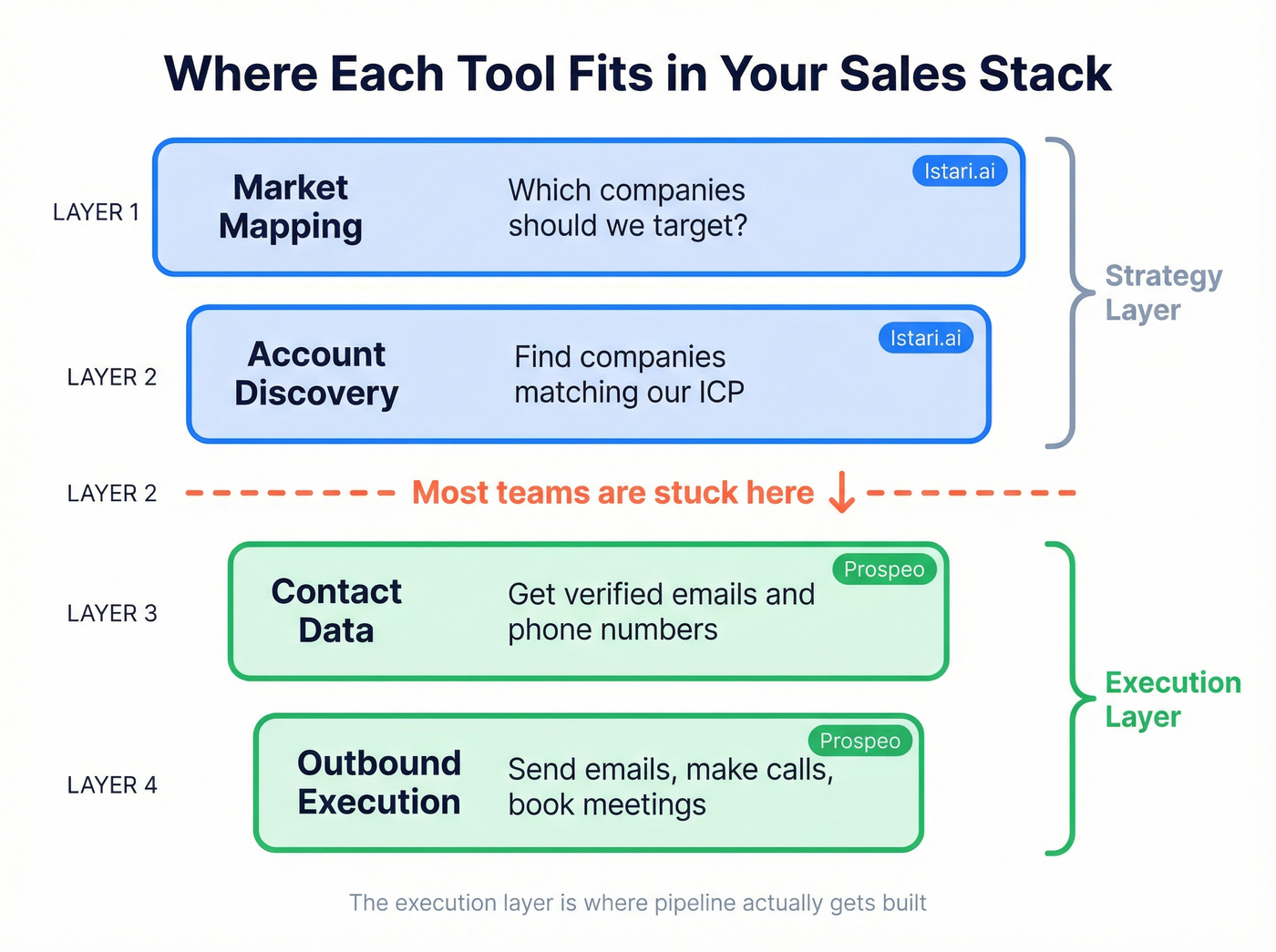 Sales stack layers showing where each tool fits