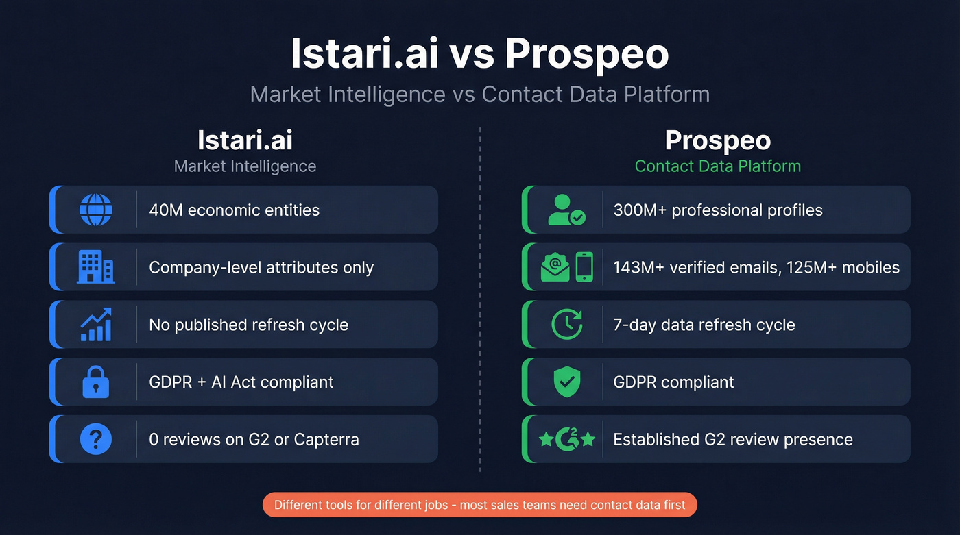 Istari.ai vs Prospeo head-to-head capability comparison