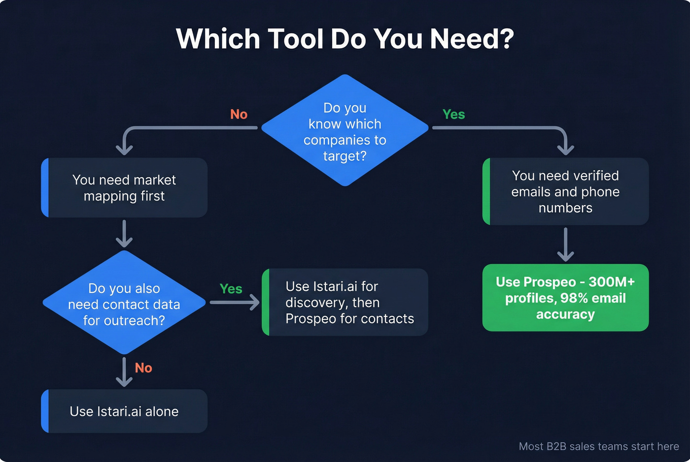 Decision flowchart for choosing Istari.ai or Prospeo