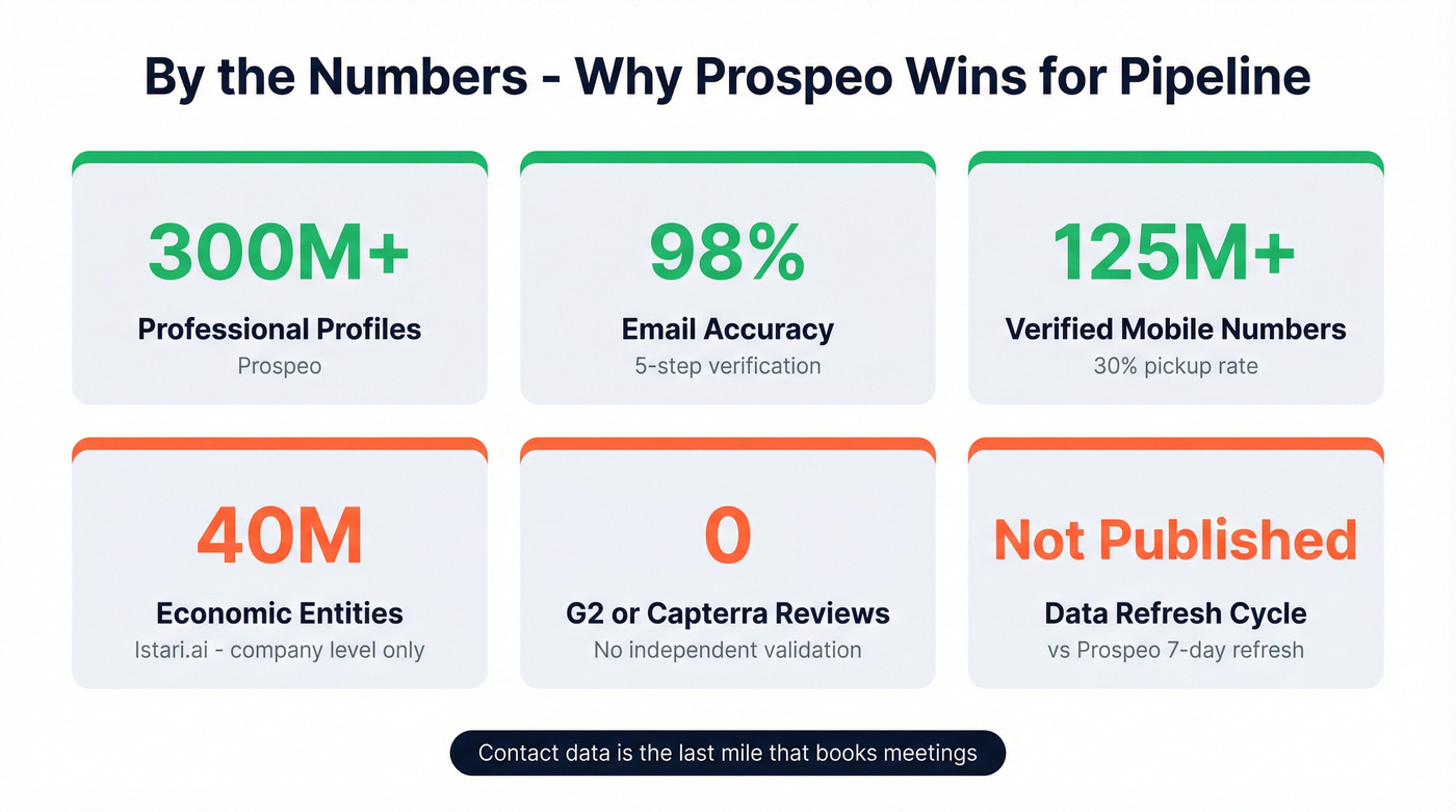 Key Prospeo stats versus Istari.ai gaps