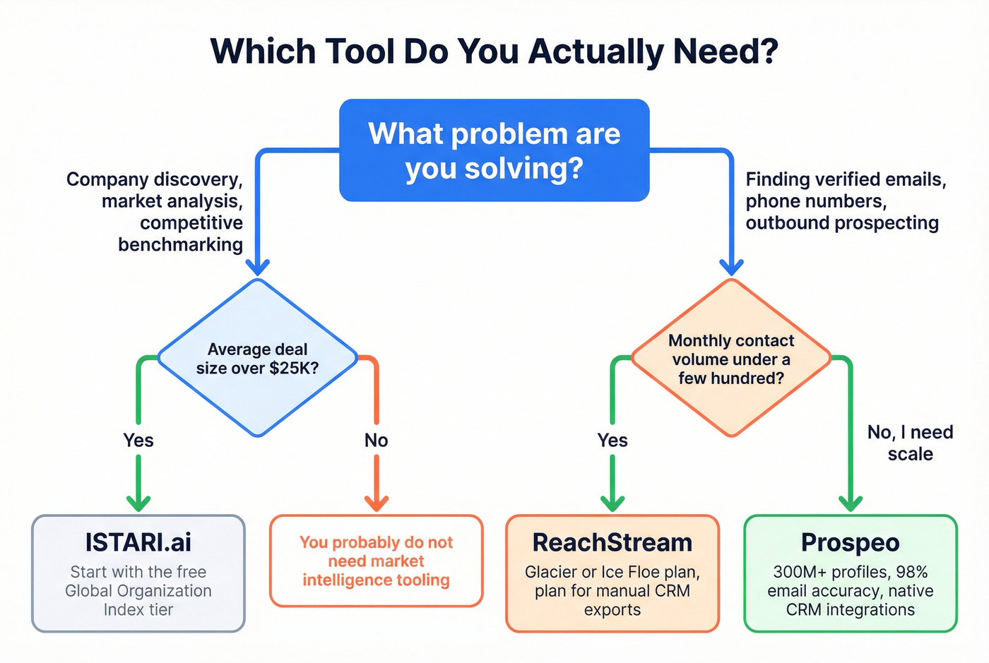 Decision flowchart for choosing between ISTARI.ai, ReachStream, or Prospeo