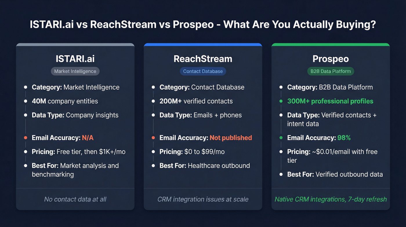 ISTARI.ai vs ReachStream vs Prospeo comparison diagram