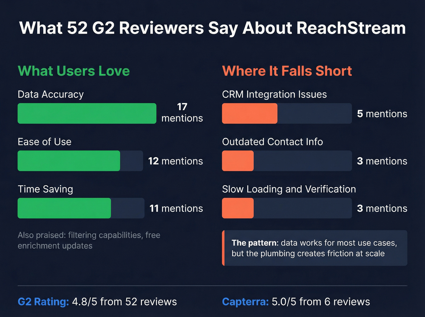 ReachStream G2 review sentiment breakdown with pros and cons