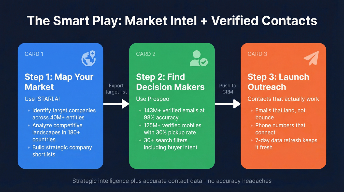 Recommended workflow combining ISTARI.AI with Prospeo