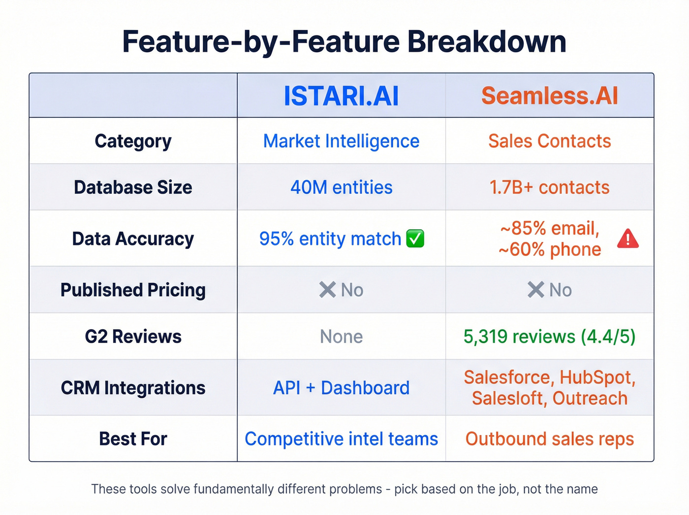Head-to-head feature matrix ISTARI.AI vs Seamless.AI