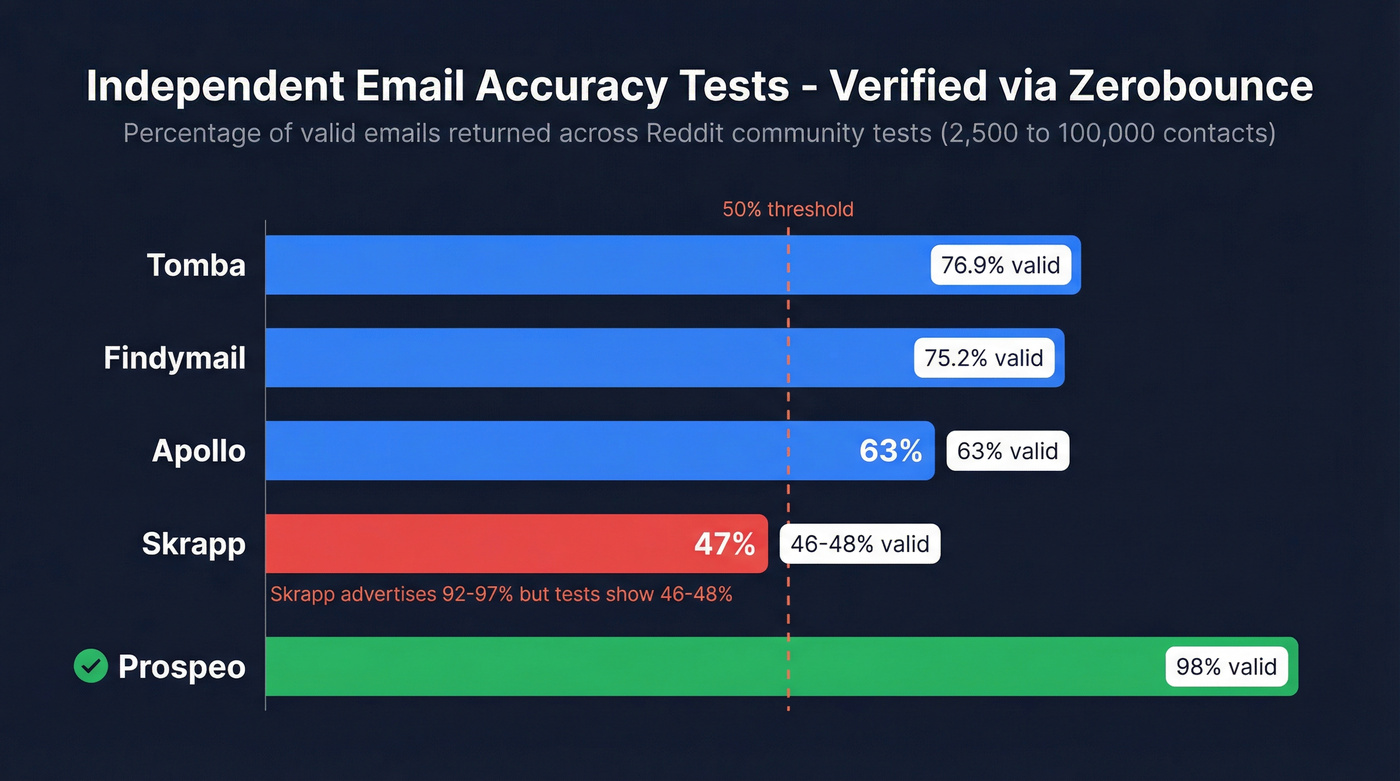 Email finder accuracy comparison bar chart from independent tests