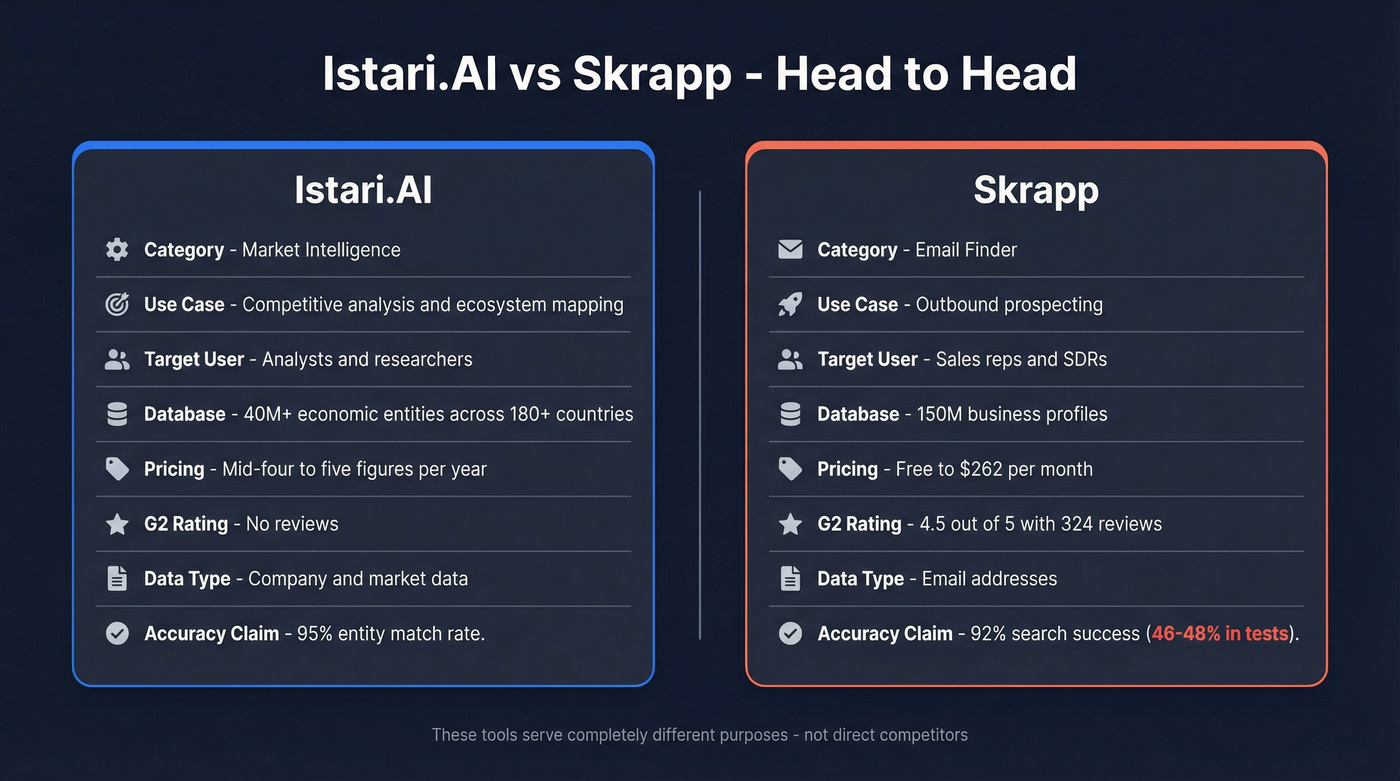 Istari.AI vs Skrapp head-to-head feature comparison diagram