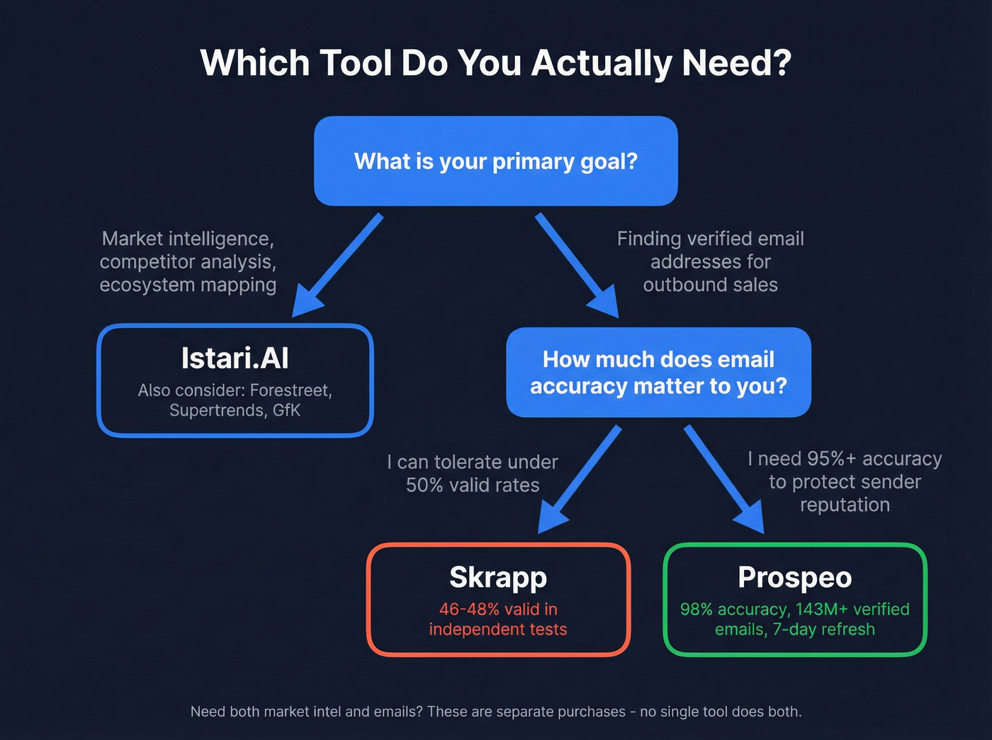 Decision tree flowchart for choosing the right tool