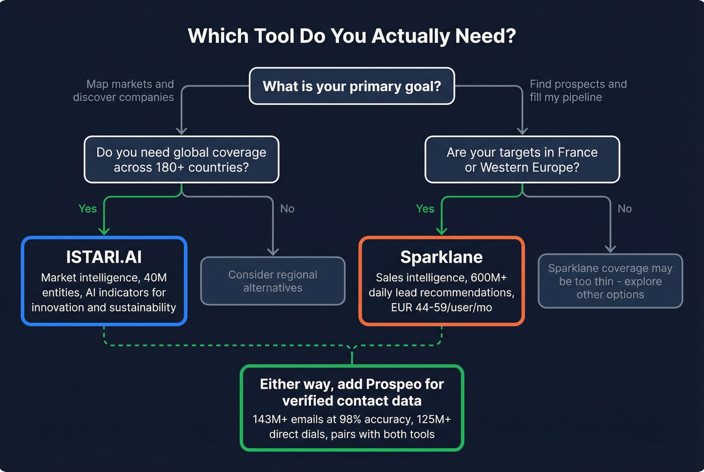 Decision flowchart for choosing ISTARI.AI vs Sparklane vs Prospeo