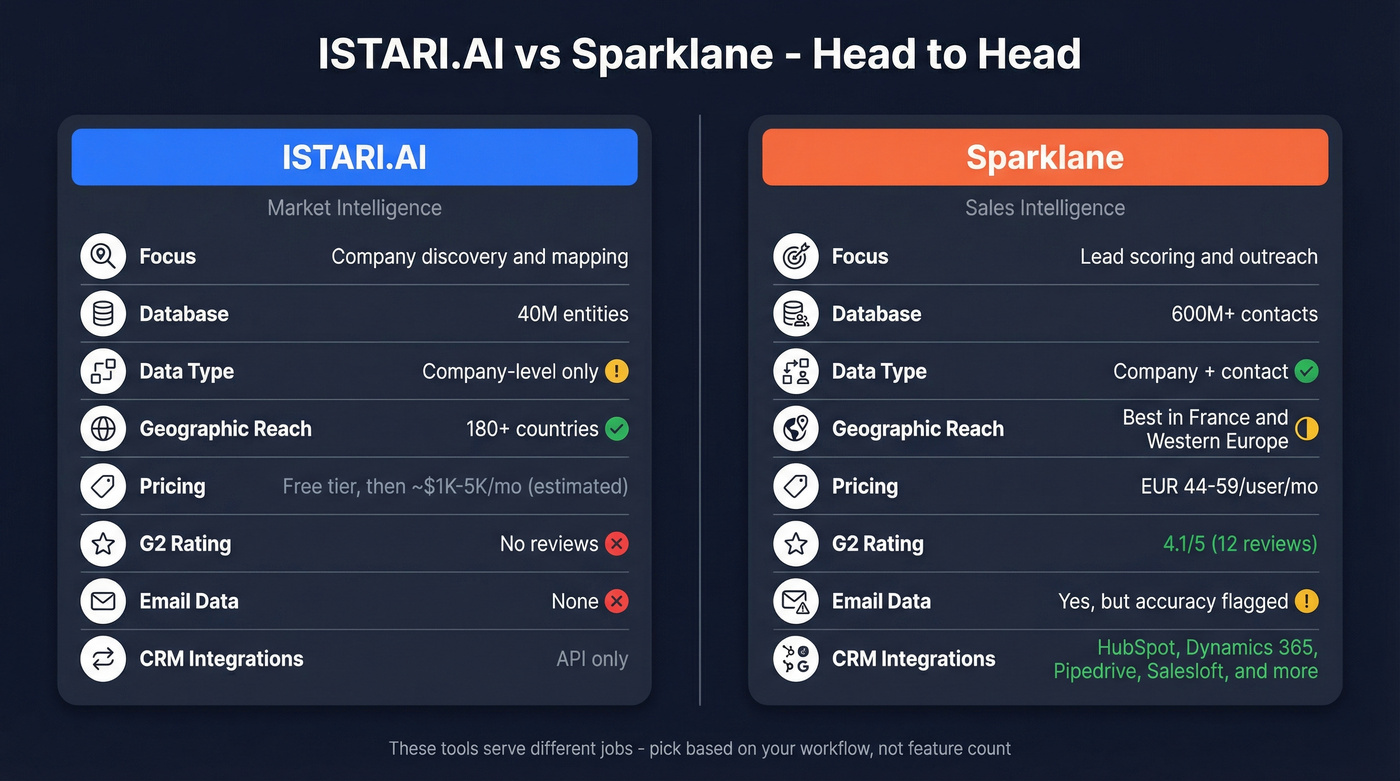 ISTARI.AI vs Sparklane head-to-head feature comparison diagram