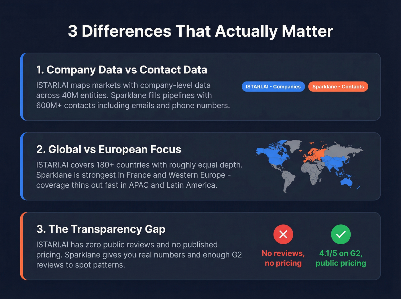 Visual showing three key differences between ISTARI.AI and Sparklane