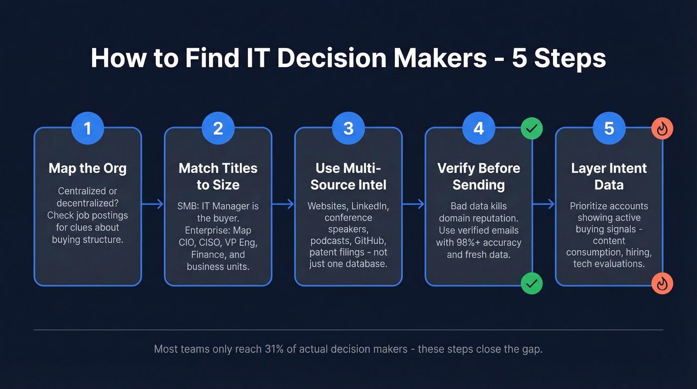 Five-step process to find IT decision makers