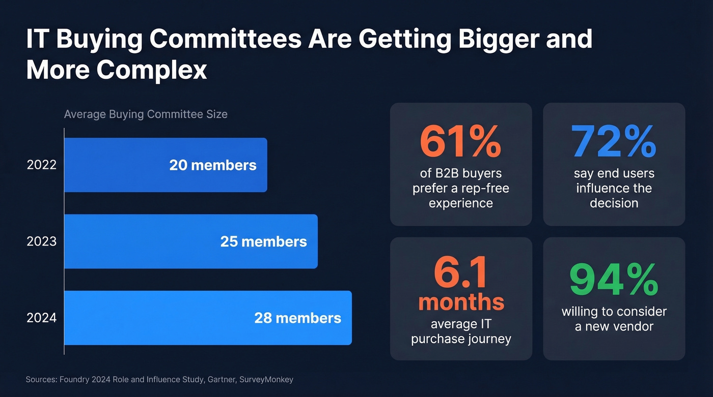 IT buying committee growth and key stats visualization