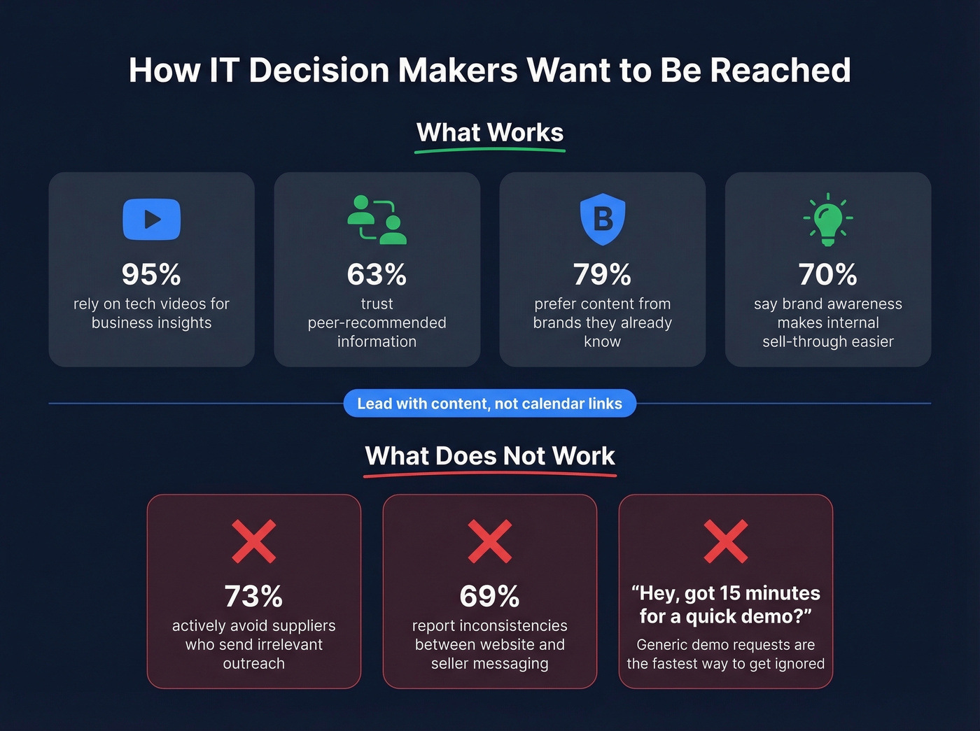 ITDM preferred content channels and trust signals