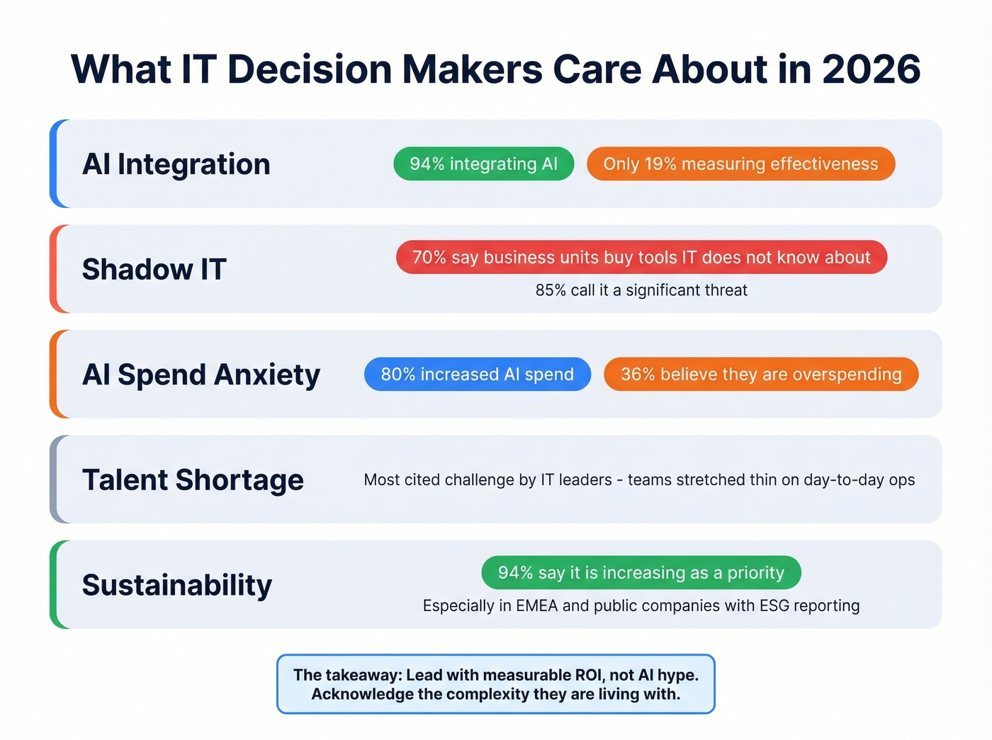 Top ITDM priorities and tensions in 2026