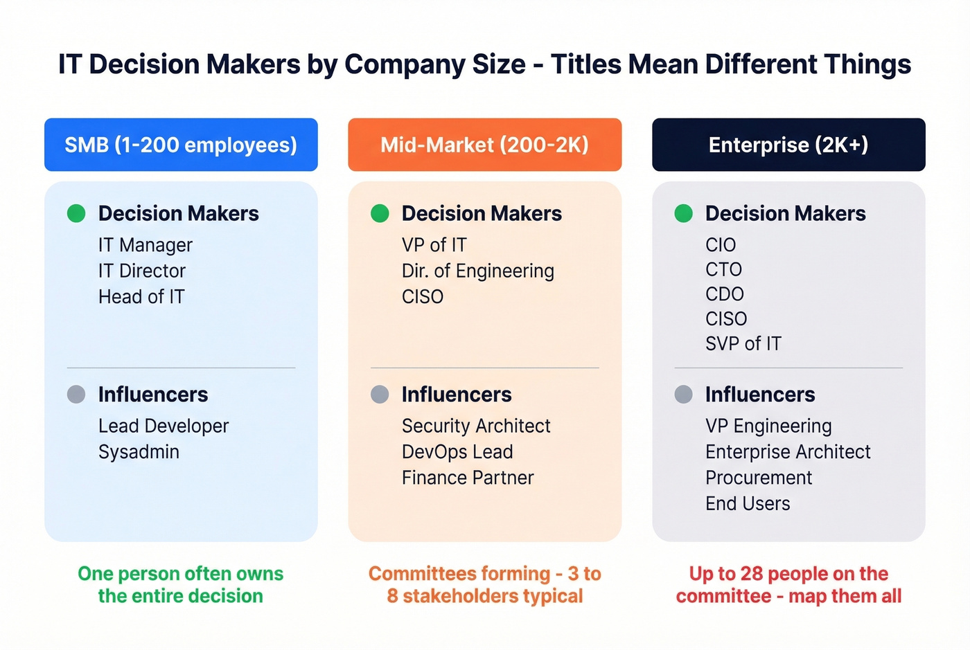 ITDM titles and buying power by company size