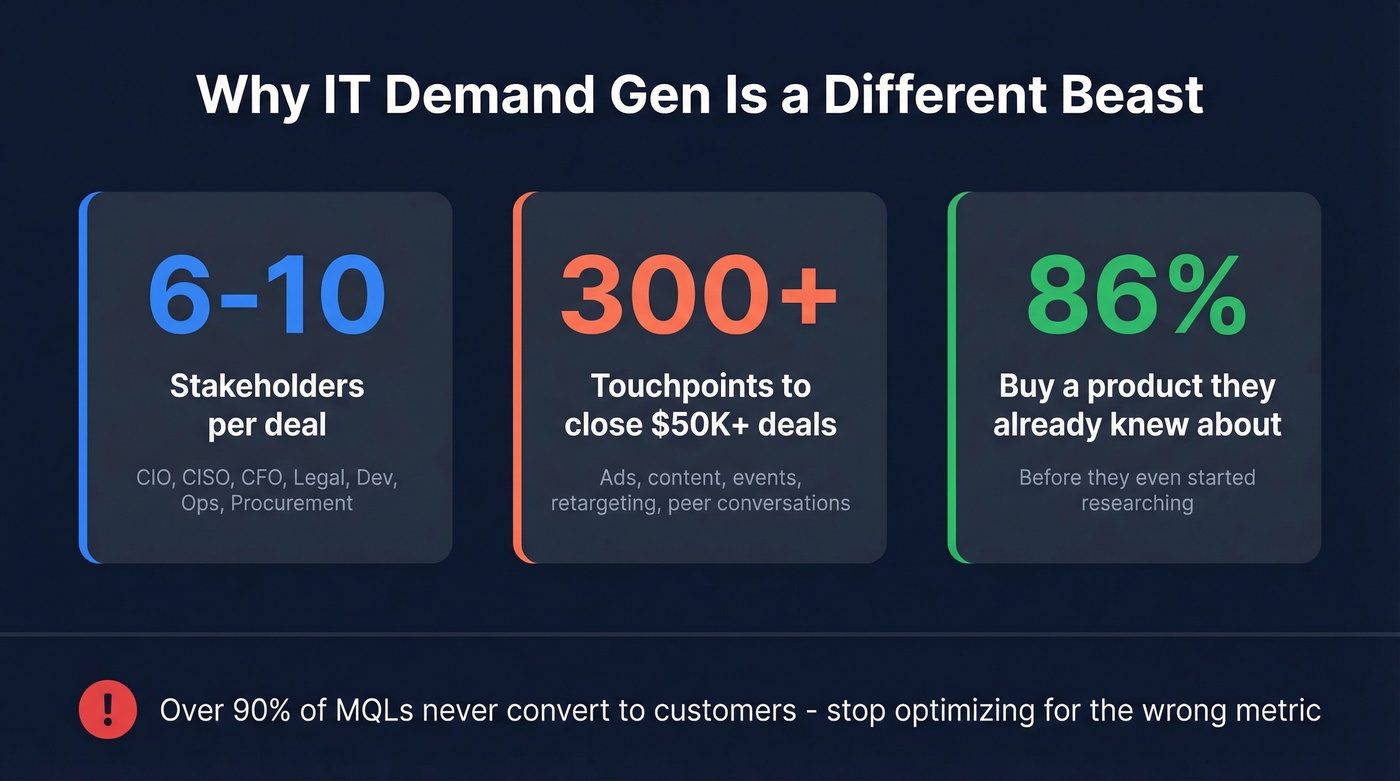 IT buying cycle complexity stats and touchpoint requirements