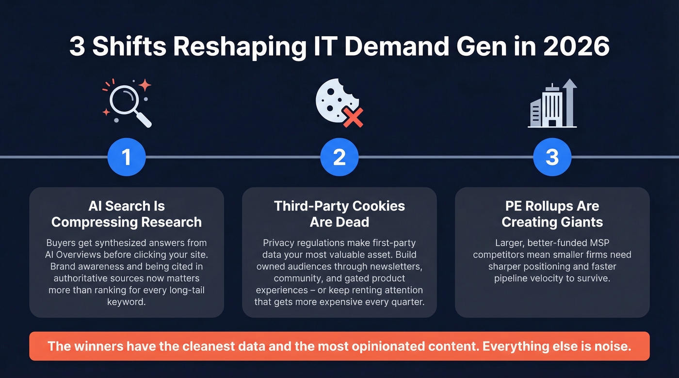 Three major shifts reshaping IT demand generation in 2026